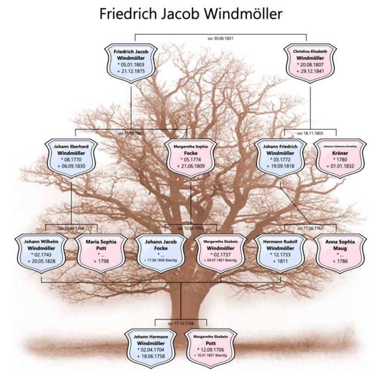 Stammbaum Friedrich Jacob Windmöller